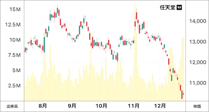 任天堂の株価推移