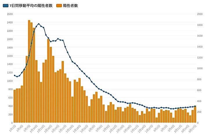 東京都は17日、都内で新たに409人の新型コロナウイルス陽性者が確認されたと発表した。 グラフは新規陽性者数と 7日間移動平均の推移。
