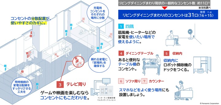 リビング・ダイニング周りのコンセント数は計31口（推奨16口＋アドオン15口）へ（同社記者発表資料より）