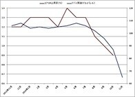 原油暴落でアベノミクスは死んだが日本経済は生き返る