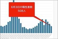東京都3日のコロナ新規感染508人　前週比81.2%、重症者67人