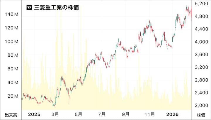 三菱重工業の株価チャート