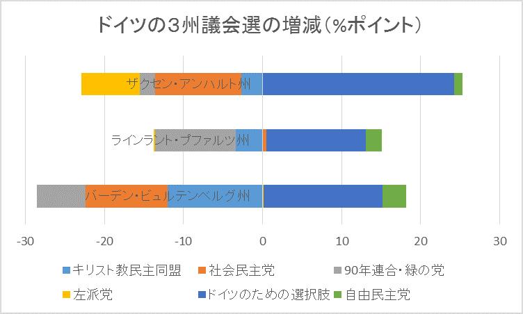 ドイツ３州議会選の増減.png