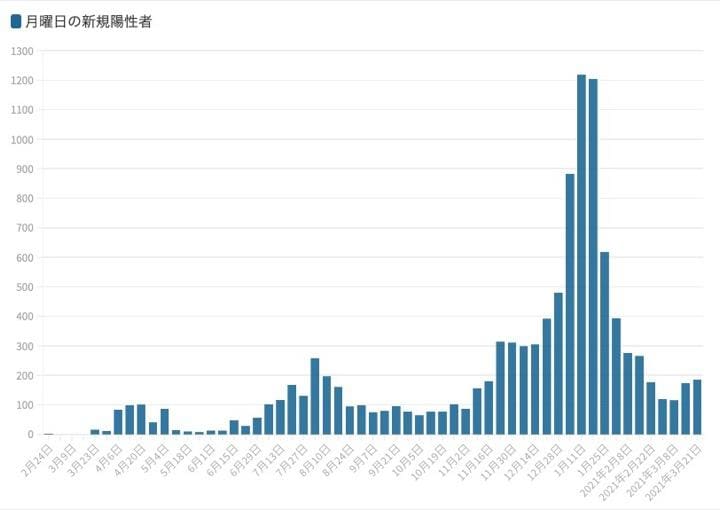 東京都は22日、都内で新たに187人の新型コロナウイルス陽性者が確認されたと発表した。グラフは毎週月曜日の新規陽性者数の推移。