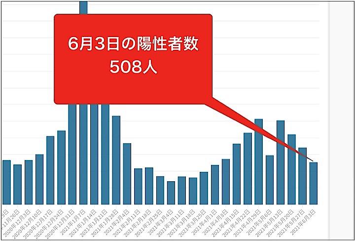 グラフは毎週木曜日の新規陽性者数の推移。
