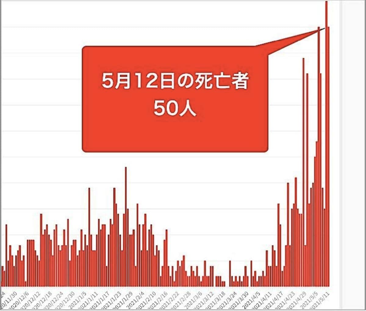 大阪府12日のコロナ新規感染851人 死者50人 | ニューズウィーク日本版
