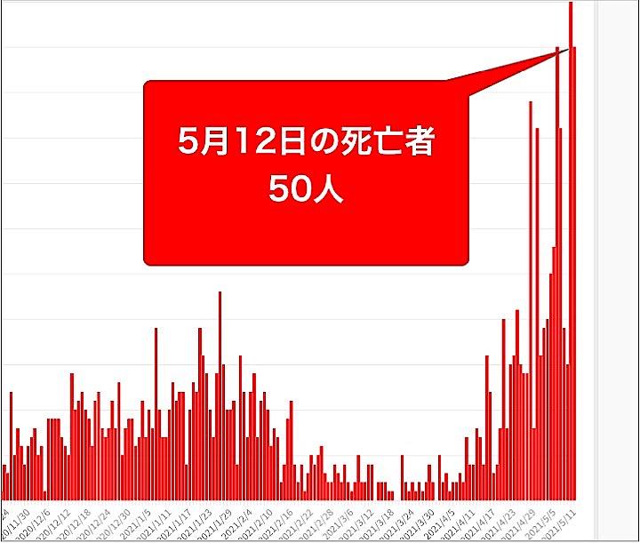 大阪府は12日、851人の新型コロナウイルス感染と50人の死亡を確認したと発表した。グラフは10月以降の新型コロナウイルスによる死者の推移。
