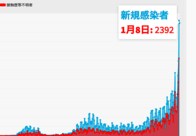 東京都、8日の新型コロナ感染2392人で過去2番目　自宅療養と入院･療養等調整中が1万人突破