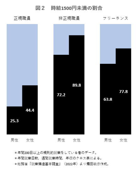 時給1500円未満の割合
