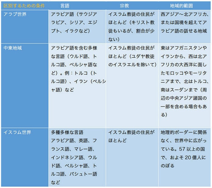 日本人には分かりにくい「アラブ」「中東」「イスラム」の違いって