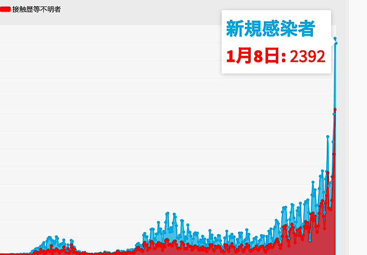 東京都は8日、都内で新たに2392人の新型コロナウイルス陽性者が確認されたと発表した。