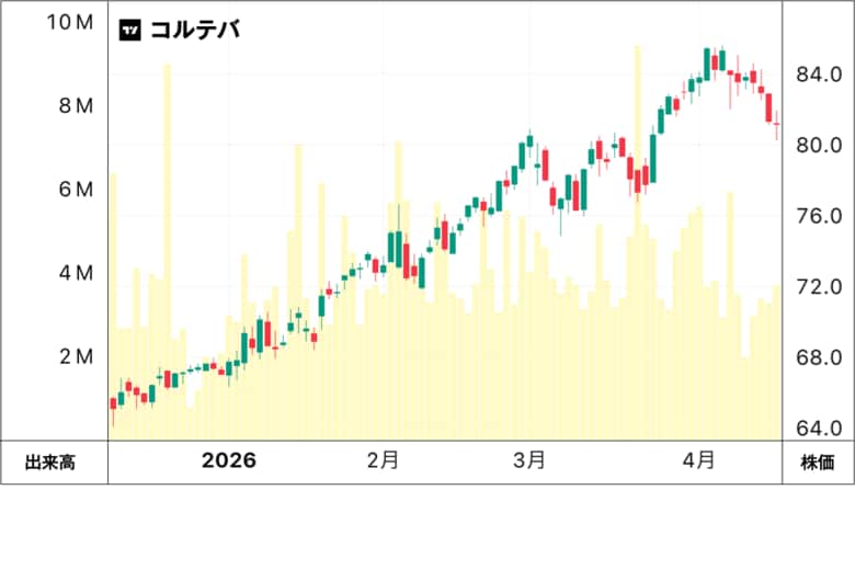 コルテバの株価チャート