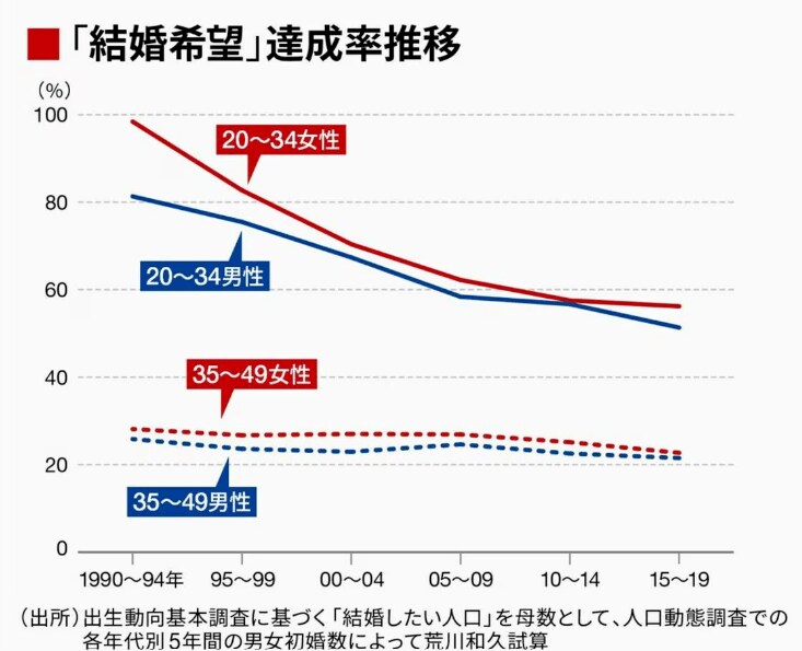 日本の若者が結婚しなくなった｢本当の理由｣データ3