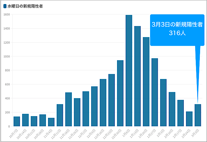 東京都は3月3日、都内で新たに316人の新型コロナウイルス陽性者が確認されたと発表した。グラフは毎週水曜日の新規陽性者数の推移