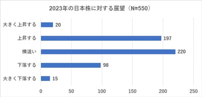 いま、個人投資家の8割超が「儲かっている」 550人に損益額、日経平均
