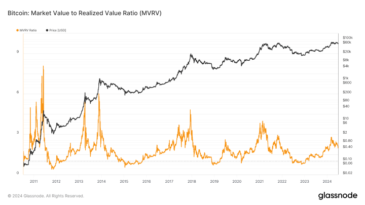 ビットコイン価格のオンチェーン分析