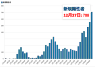 東京都、27日コロナ新規感染708人で日曜として過去最多　陽性率8.2%に