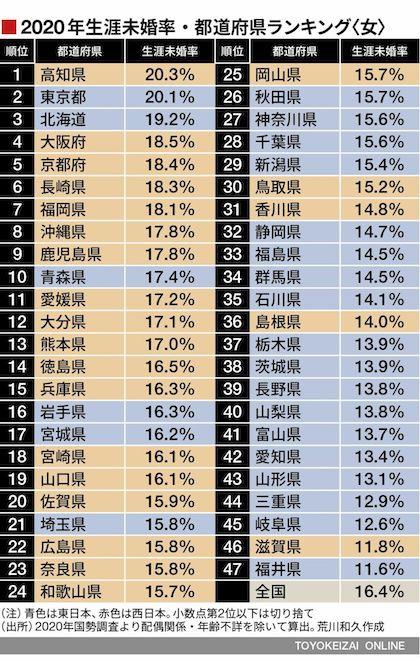 2020年生涯未婚率・都道府県別ランキング（女）