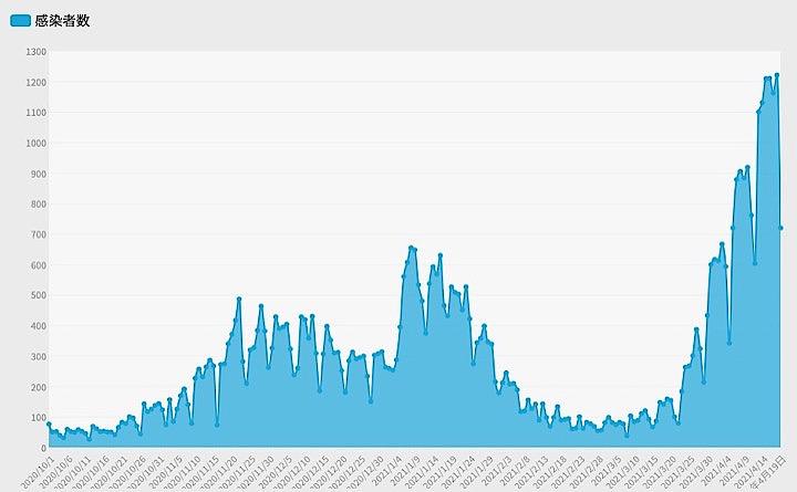 大阪府は20日、新たに1,153人の新型コロナウイルス感染が確認されたと発表した。グラフは昨年10月以降の新規陽性者数の推移