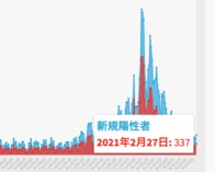 東京都27日のコロナ新規感染337人、前週比75.7%　重症者68人