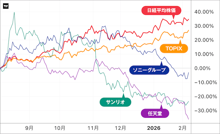 日経平均株価とエンタメ株のチャート