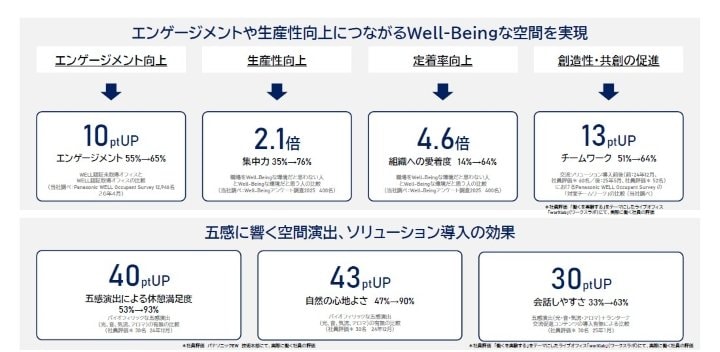 ウェルビーイングの「当たり前化」を実現したワークスプレイス