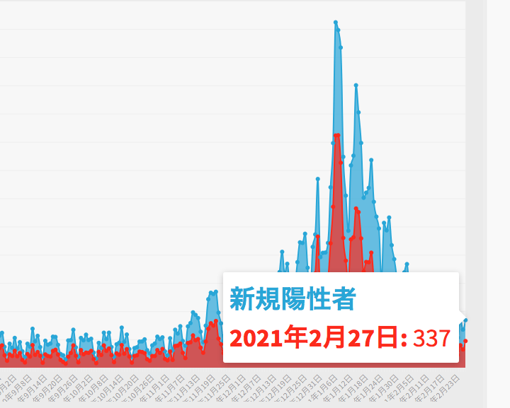 東京都は27日、都内で新たに337人の新型コロナウイルス陽性者が確認されたと発表した。