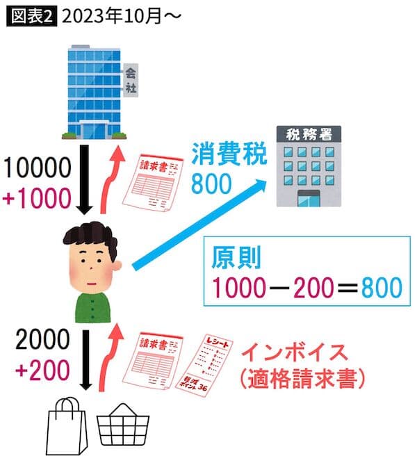 図表２　2023年10月〜