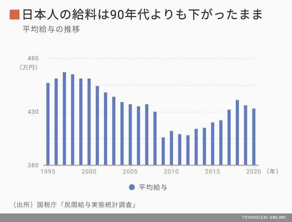 日本の平均給与の推移