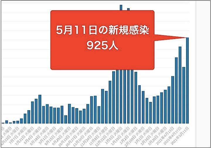 東京都は5月11日、都内で新たに925人の新型コロナウイルス陽性者が確認されたと発表した。グラフは毎週火曜日の新規陽性者数の推移。