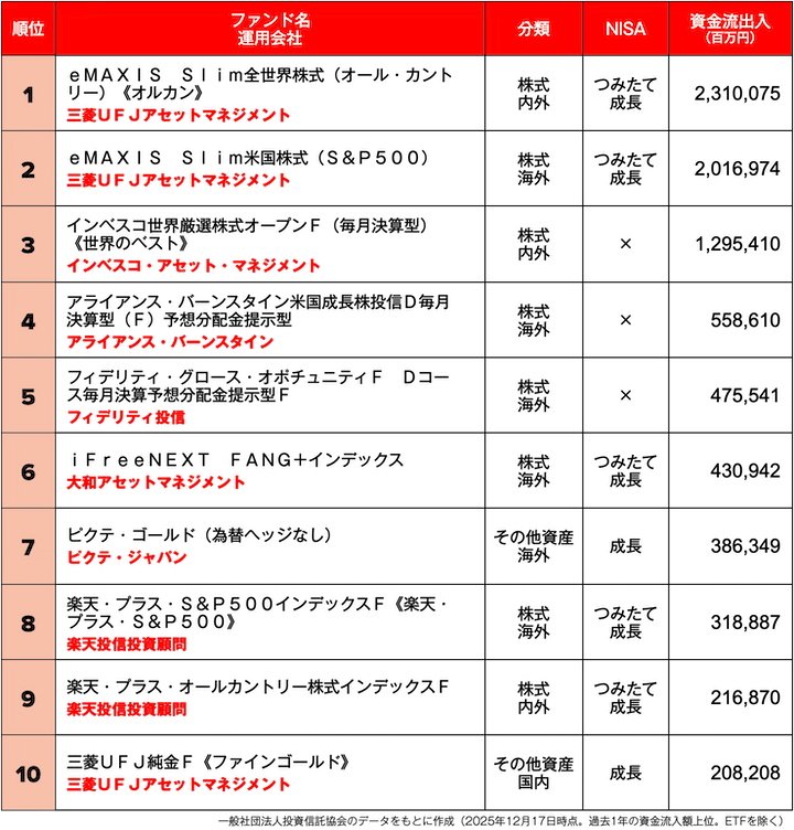 投資信託ランキング2025