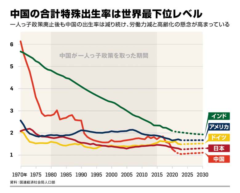 世界の合計特殊出生率を示すグラフ