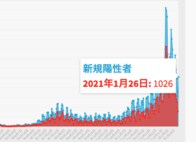 東京都26日のコロナ新規感染1,026人、重症者は148人　先週火曜日は1,240人