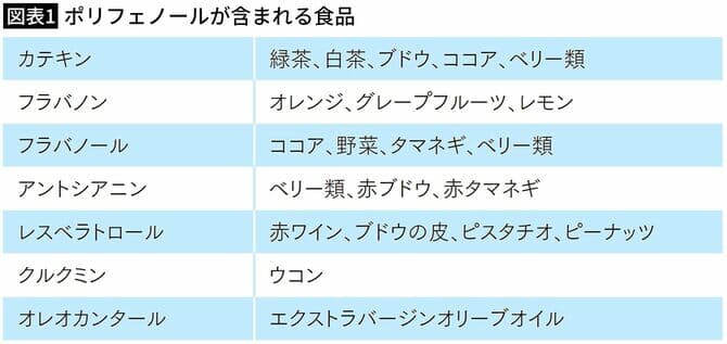 図表１　ポリフェノールが含まれる食品