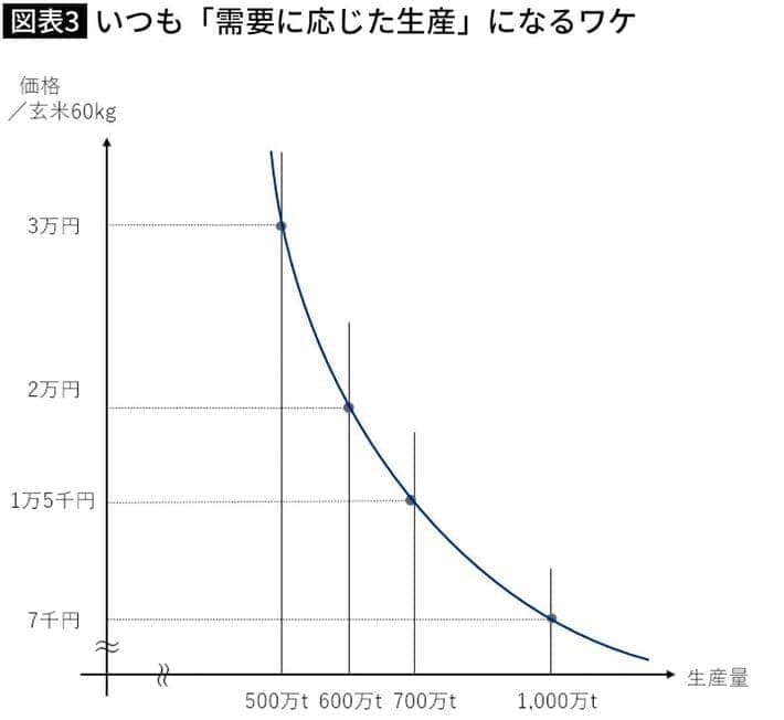 いつも需要に応じた生産になるワケ