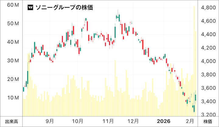ソニーグループの株価チャート