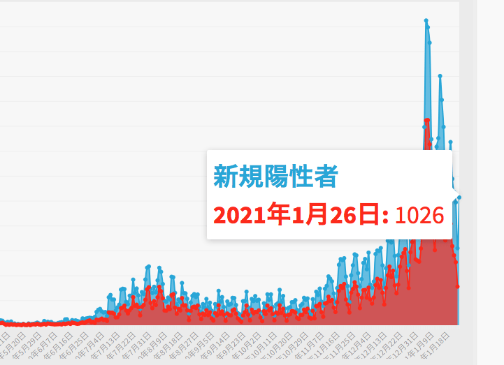 東京都は26日、都内で新たに1026人の新型コロナウイルス陽性者が確認されたと発表した。前日618人と1000人を下回ったものの1日で再び1000人代に戻った形だ。