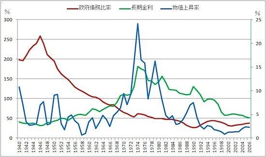 イギリスの政府債務比率と金利・物価（右軸）出所：イングランド銀行