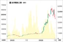 AI相場の波に乗って大きく上昇してきた古河電気工業の株価