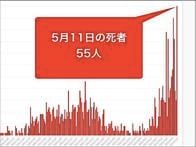 大阪府11日のコロナ新規感染974人　死者55人で過去最多を更新