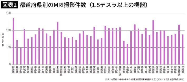 図表2　都道府県別のMRI撮影件数（1.5テスラ以上の機器）