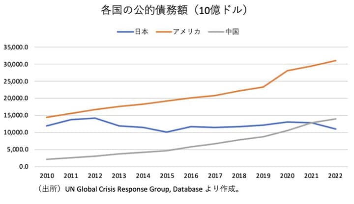 各国の公的債務額（10億ドル）