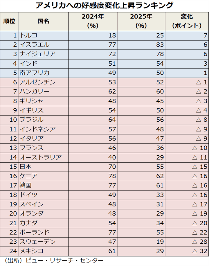 【画像】アメリカへの好感度変化上昇ランキング