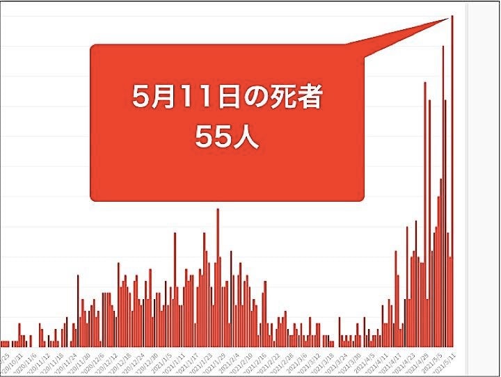 大阪府は11日、974人の新型コロナウイルス感染と55人の死亡を確認したと発表した。グラフは10月以降の新型コロナウイルスによる死者の推移。