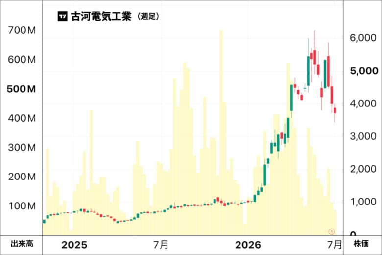 AI相場の波に乗って大きく上昇してきた古河電気工業の株価