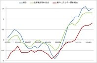 悪いインフレと「双子の赤字」が国富を食いつぶす