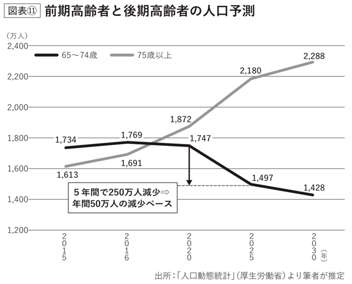 前期高齢者と後期高齢者の人口予測