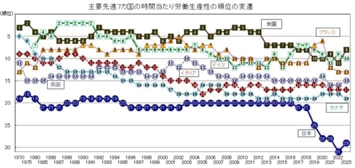 出典＝公益財団法人日本生産性本部「労働生産性の国際比較2024 報告書」