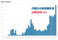 東京都、28日コロナ新規感染481人で月曜として過去最多　自宅療養者数2717人に