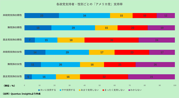 【グラフ】各政党支持者・性別ごとの「アメリカ党」支持率